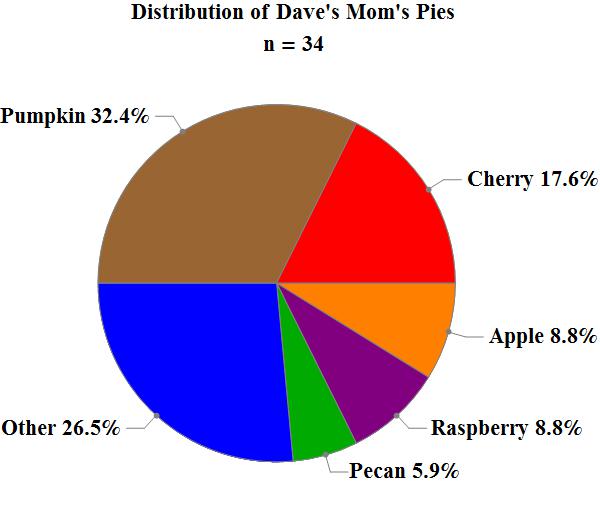 Pie Chart